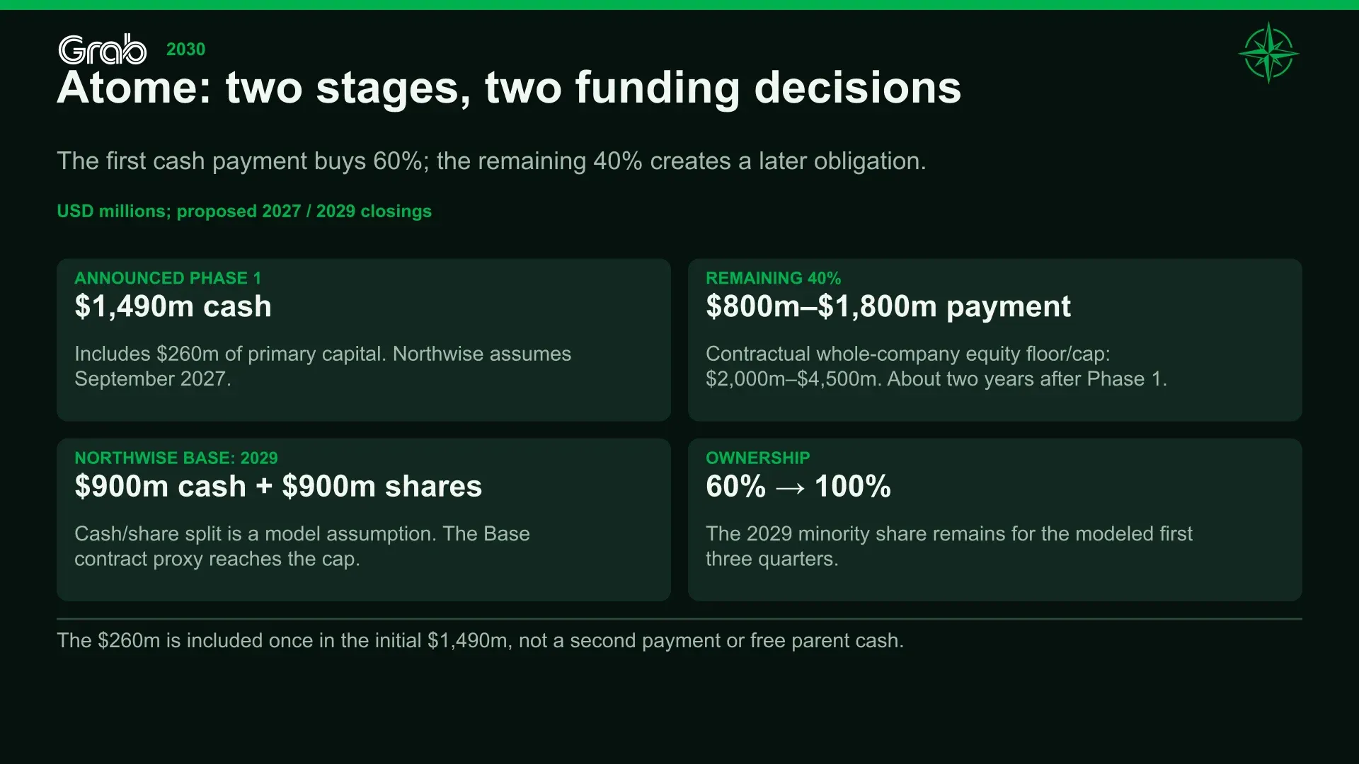 Atome: two stages, two funding decisions. The first cash payment buys 60%; the remaining 40% creates a later obligation.