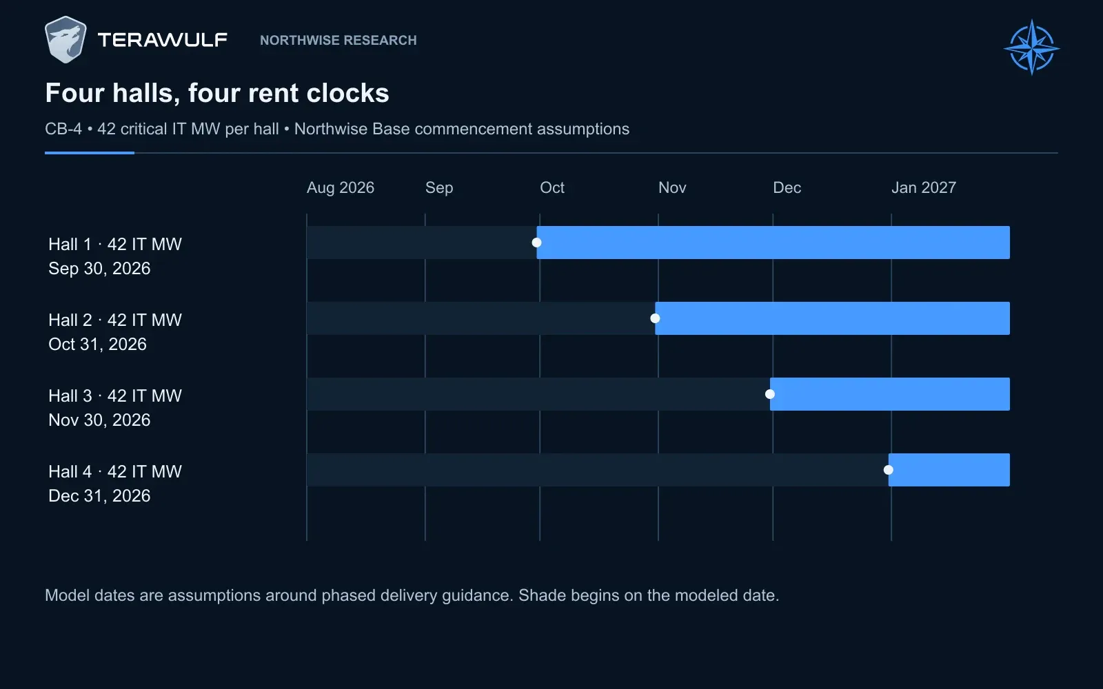 The Base model starts CB-4’s four 42 MW halls on September 30, October 31, November 30 and December 31, 2026. Each shaded lane starts at its own assumed rent date; year-end capacity does not represent a full year of rent.