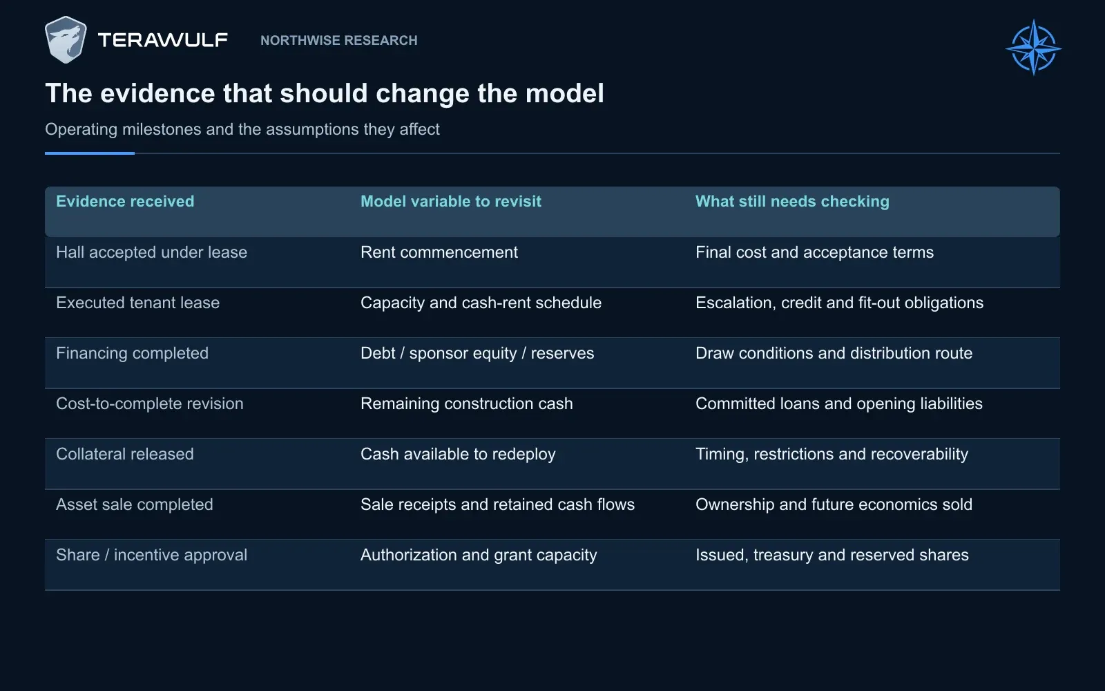 Future model changes should follow accepted halls, executed lease terms, completed financing, revised costs to complete, collateral releases, asset sales and authorization approvals. A headline alone does not establish each cash-flow effect.