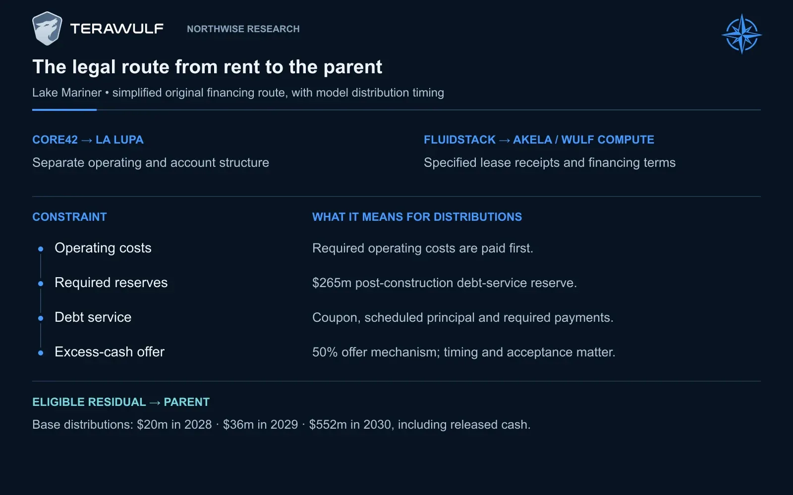 Core42 receipts enter La Lupa; the Fluidstack program is associated with Akela and WULF Compute. Operating costs, required reserves, debt service and the excess-cash-flow offer mechanism constrain eligible parent distributions.