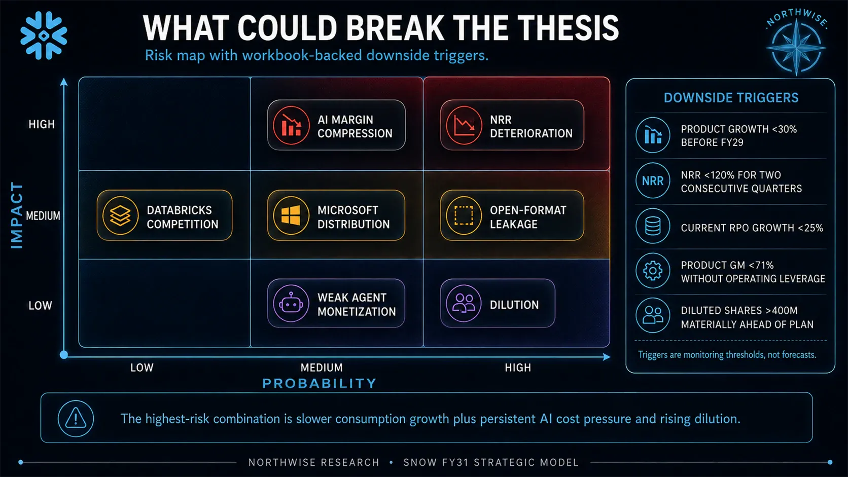 A qualitative risk map. Positions are illustrative, not estimated event probabilities or a ranking that makes any competitor immaterial.