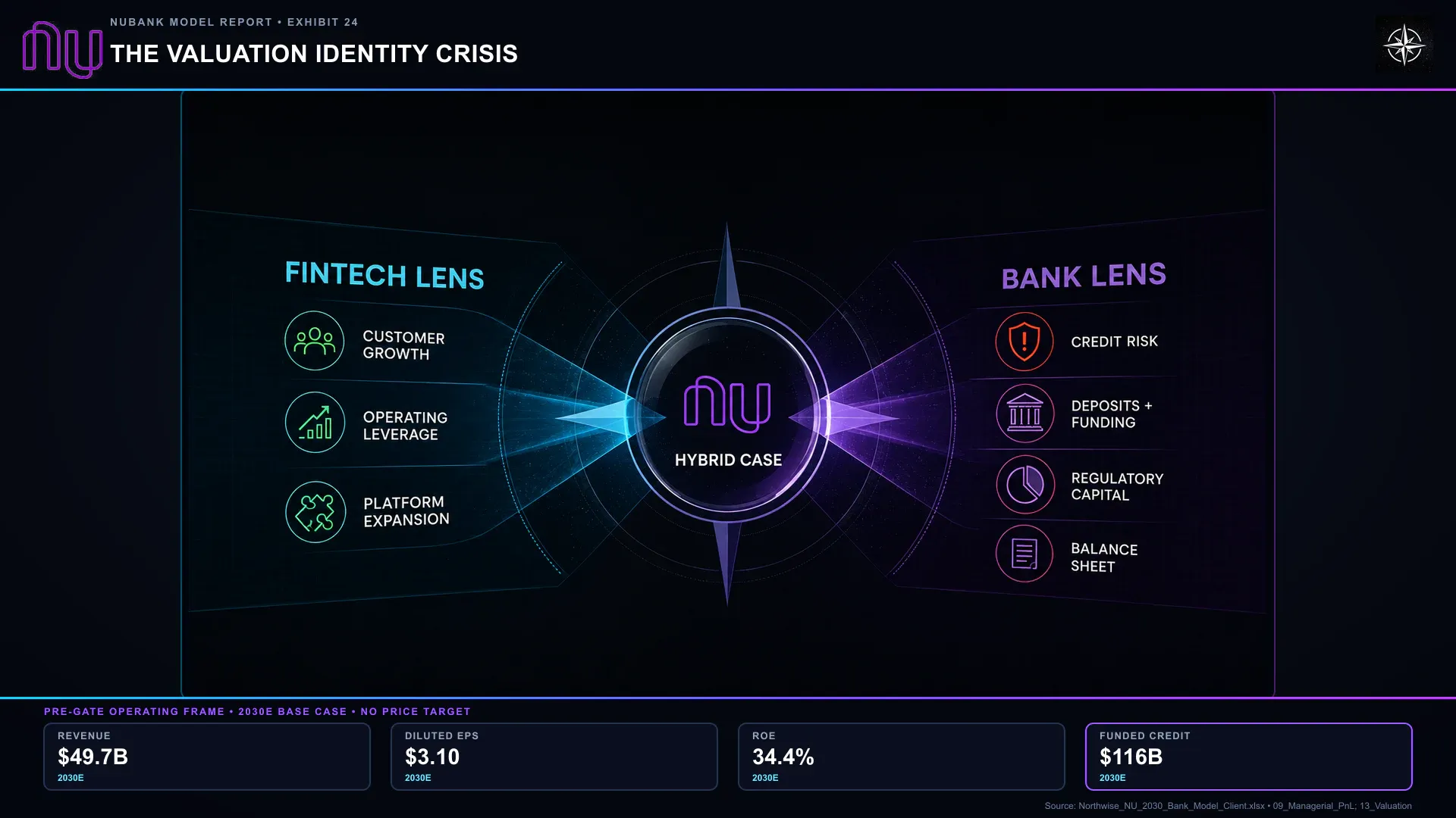 The Valuation Identity Crisis. The valuation must reconcile platform growth with the economics and risks of a bank. Operating metrics do not by themselves establish a share-price target.