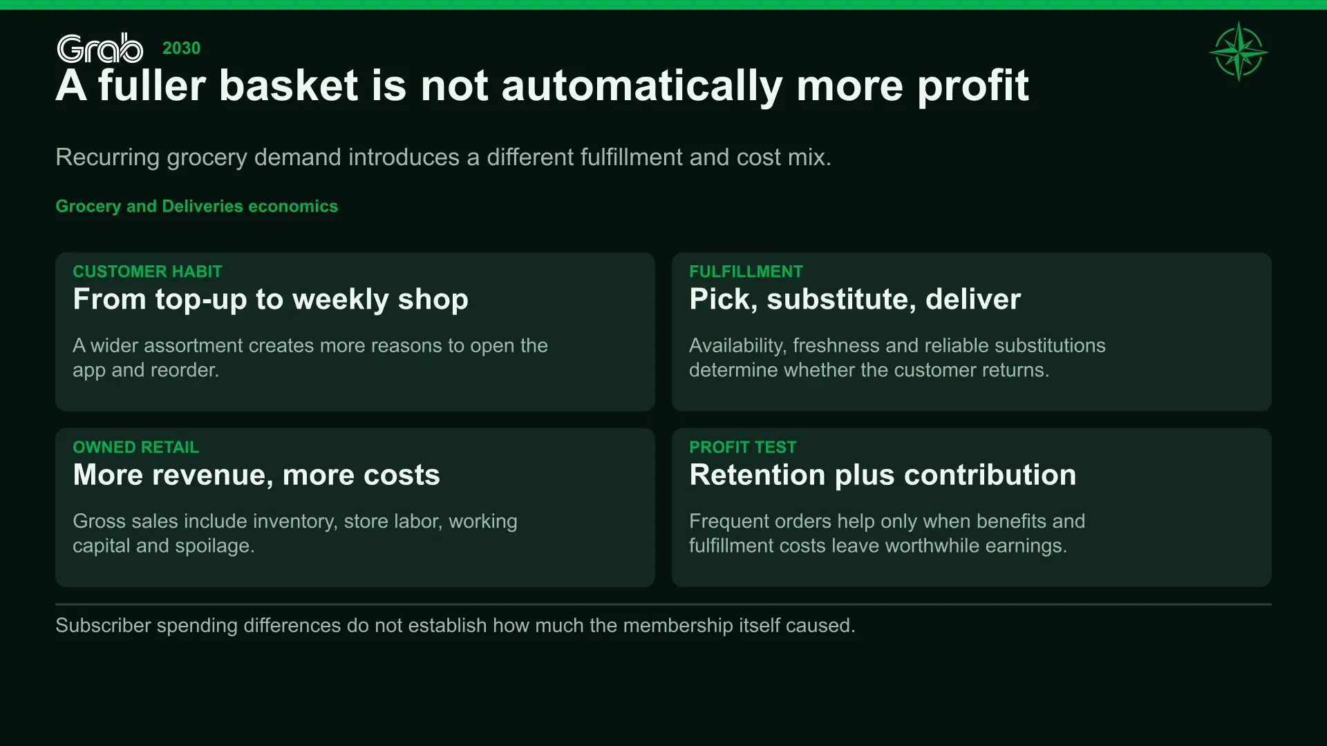 A fuller basket is not automatically more profit. Recurring grocery demand introduces a different fulfillment and cost mix.