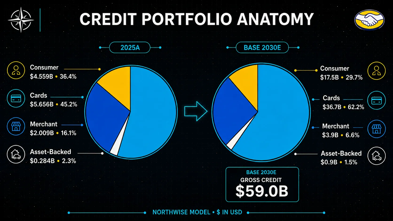 Mercado Crédito portfolio composition in 2025A and 2030E across consumer, cards, merchant and asset-backed lending.