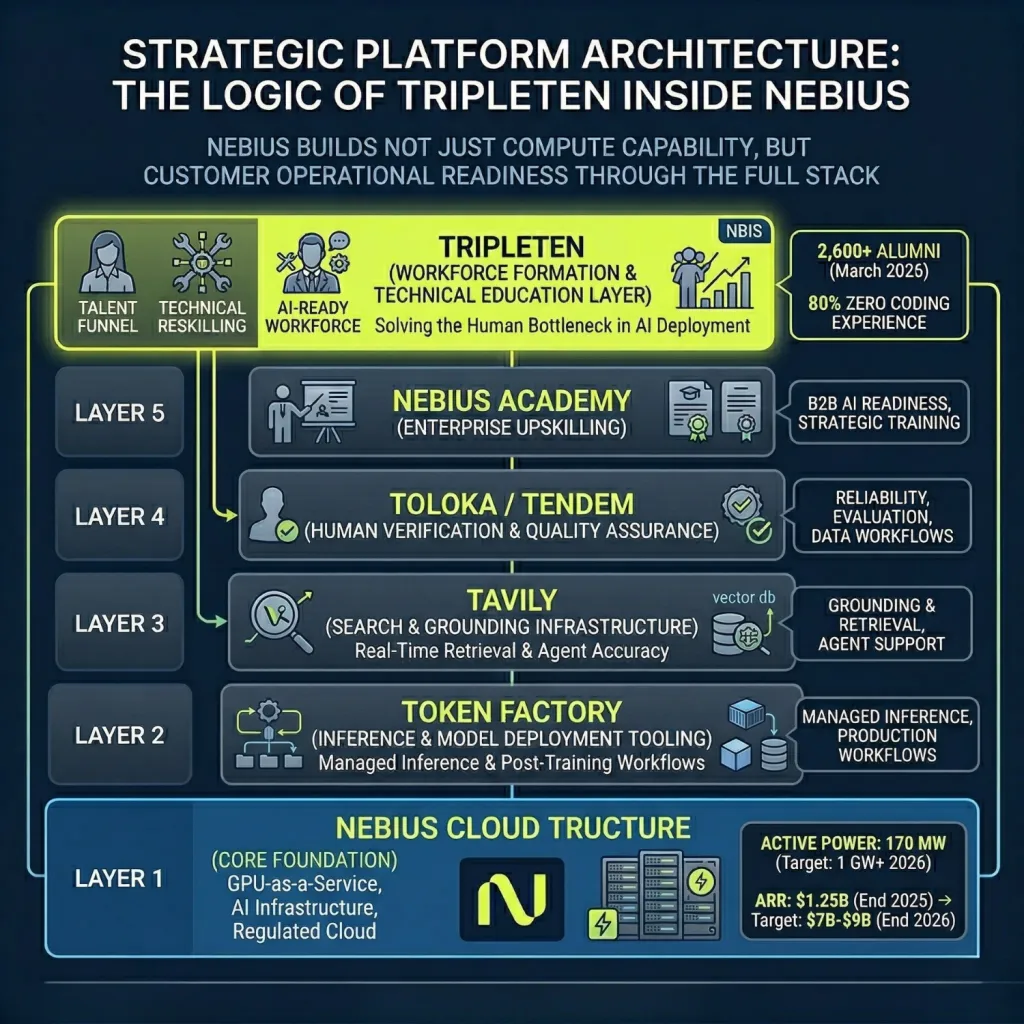 TripleTen Workforce Formation Layer Northwise