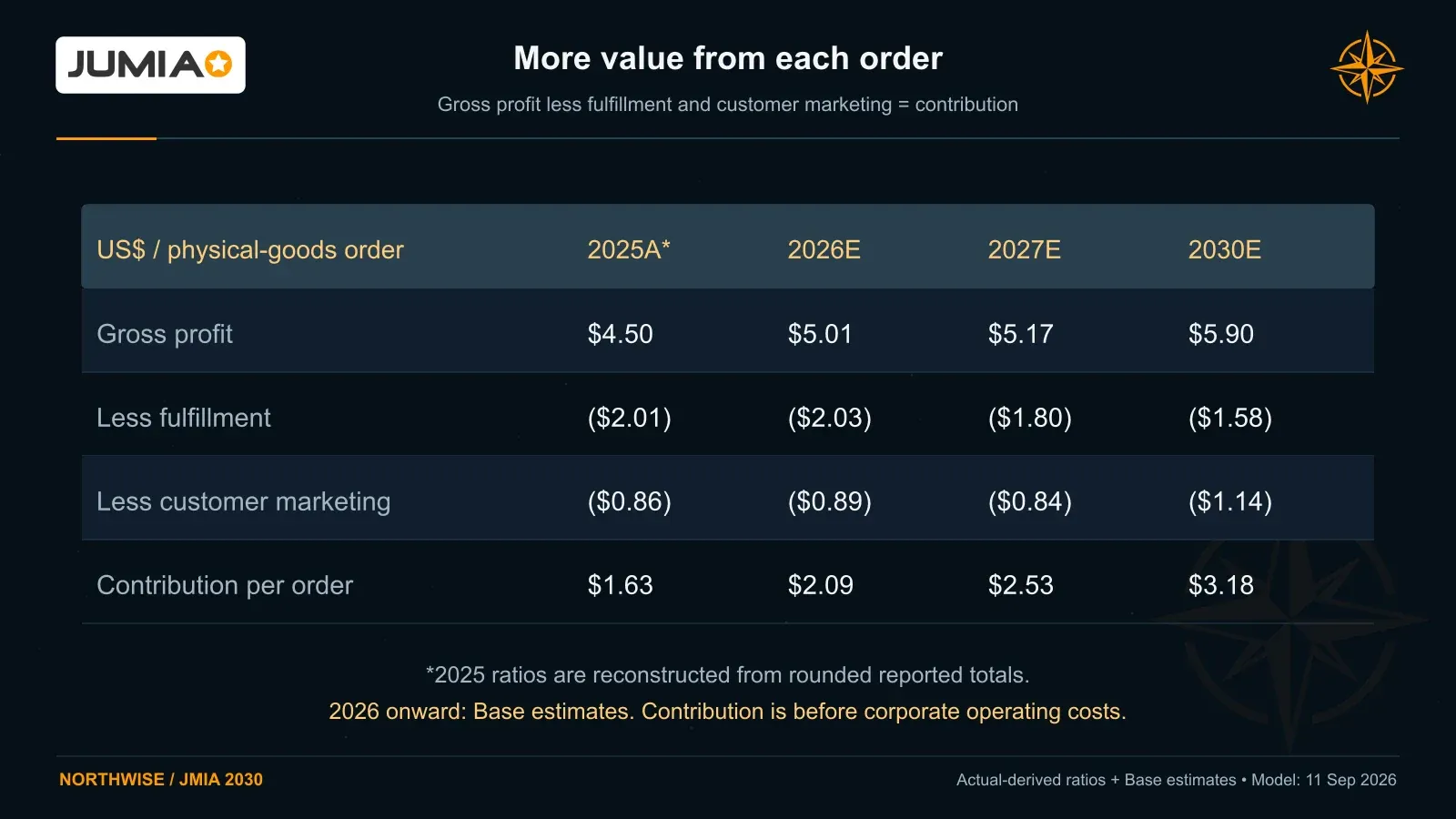 Northwise’s per-order bridge compares 2025 actual-derived ratios with 2026, 2027 and 2030 Base forecasts, showing contribution rising from $1.63 to $3.18 per order.