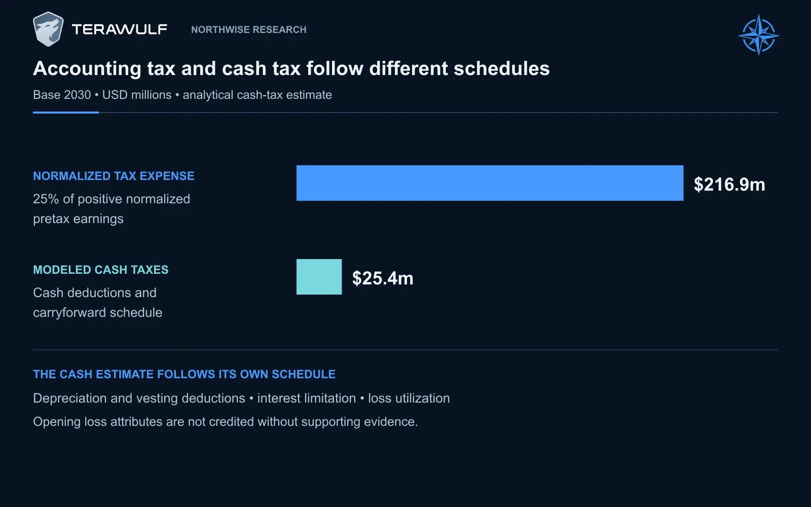Base applies $216.9m of normalized tax expense to normalized pretax earnings, while modeled cash taxes are $25.4m after the assumed deduction and carryforward schedule.