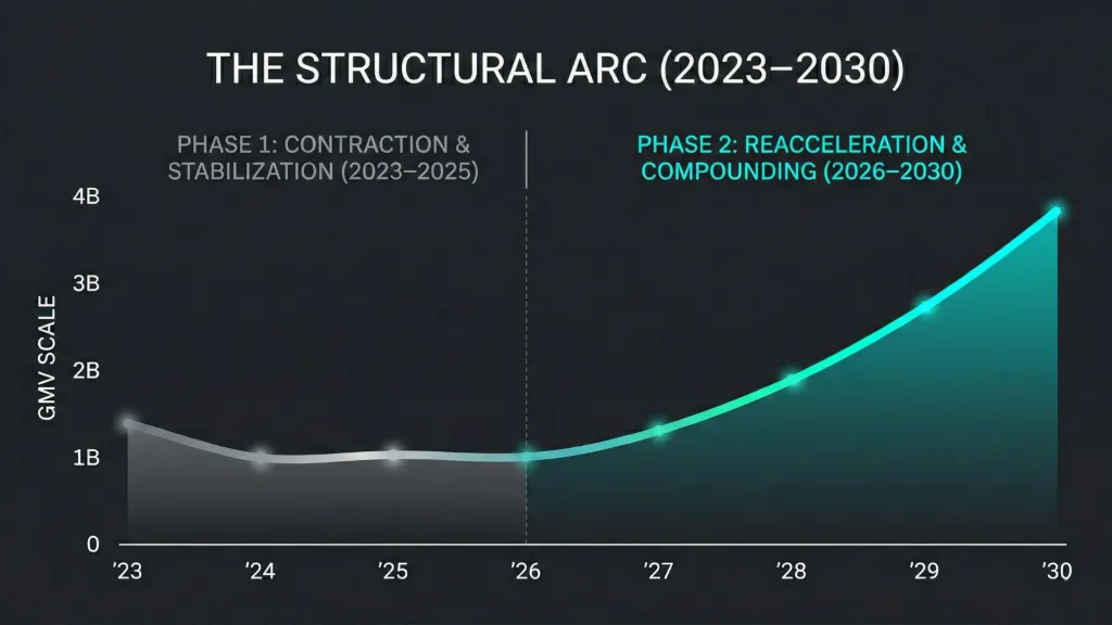 Jumia Reacceleration and Compounding Arc Northwise