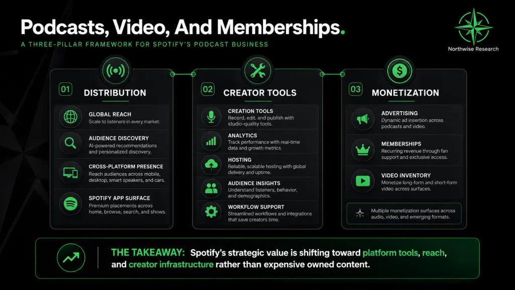 Spotify podcast video and membership economics Northwise