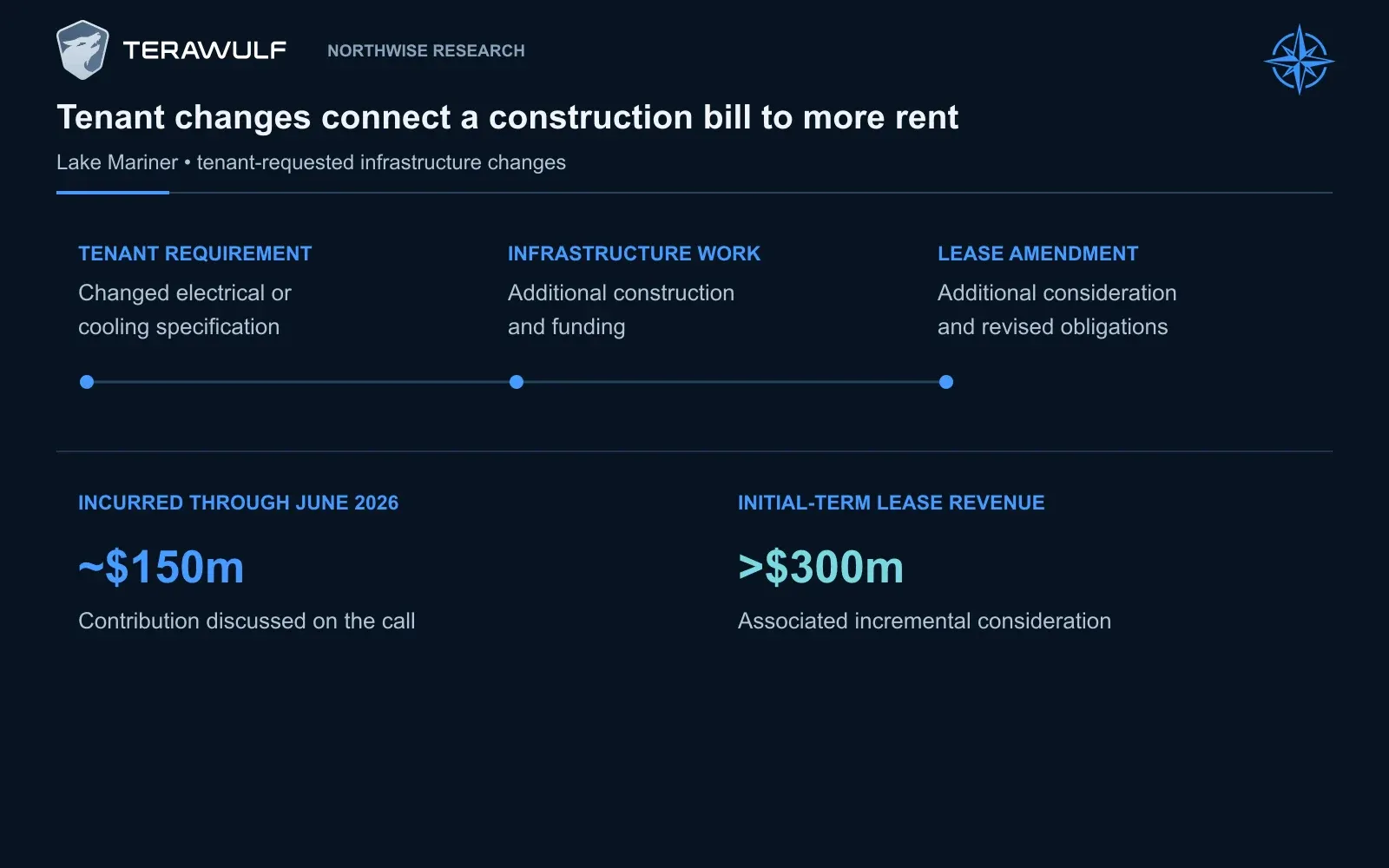 The approximately $150 million contribution incurred through June 2026 was associated with more than $300 million of incremental initial-term lease revenue.