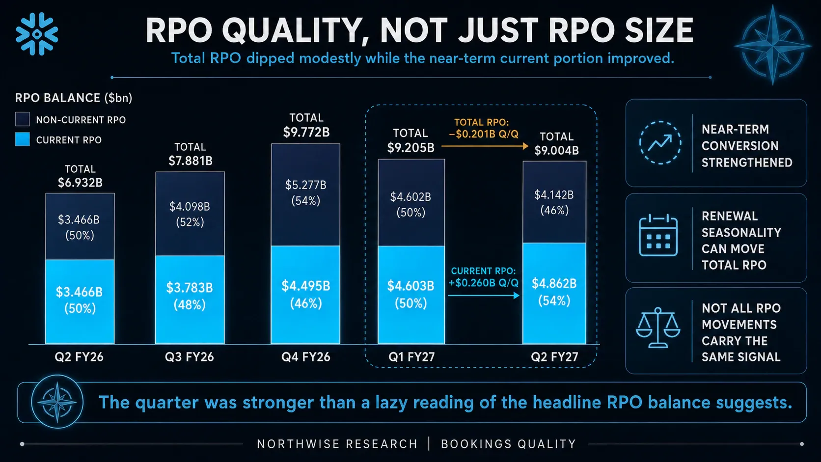 The estimated current portion of RPO rose despite a lower total balance. Calculations use rounded company percentages.