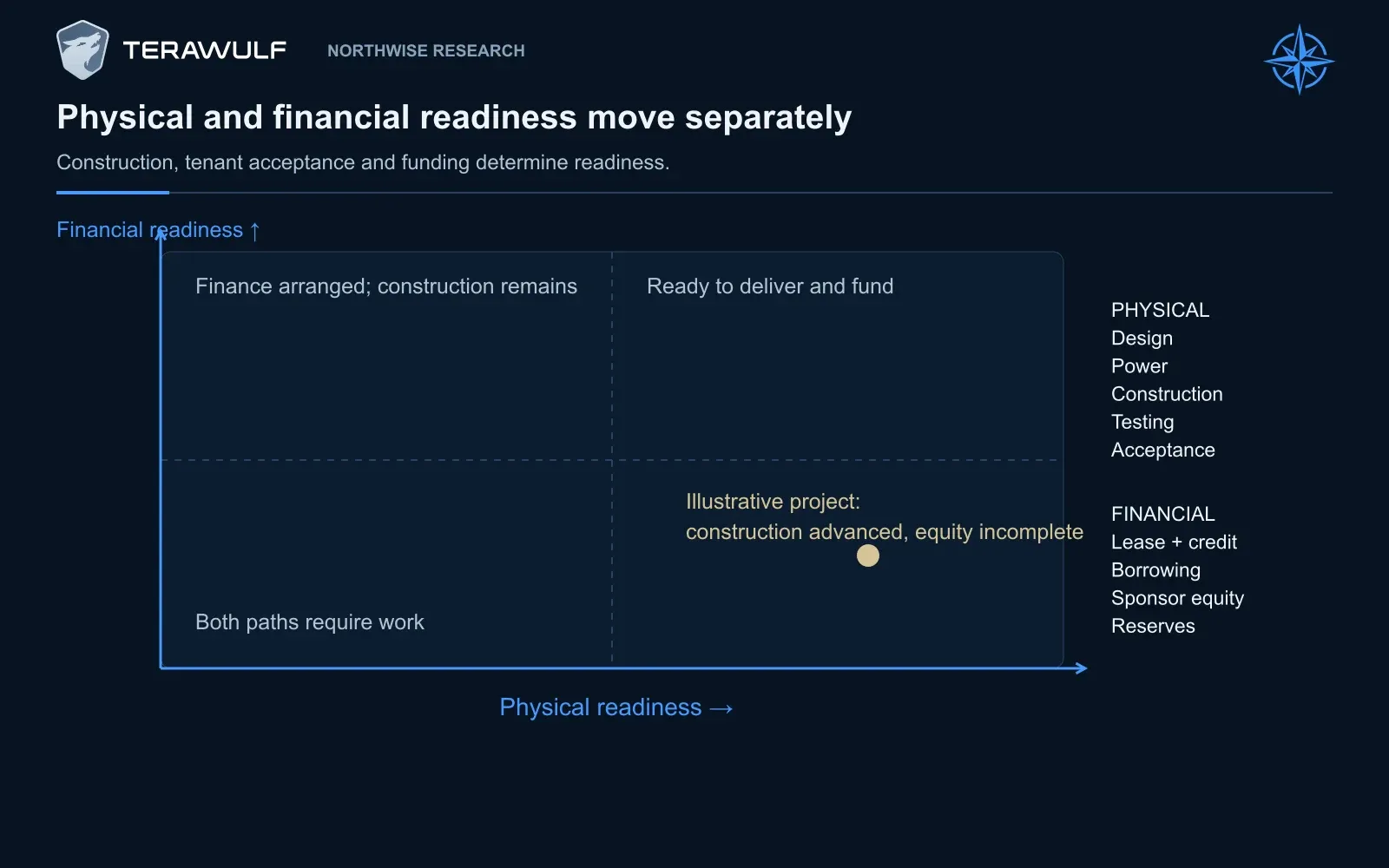 The readiness map separates construction and acceptance from leases, borrowing, sponsor equity and reserves. A physically advanced project may still need financing before the parent can complete it.