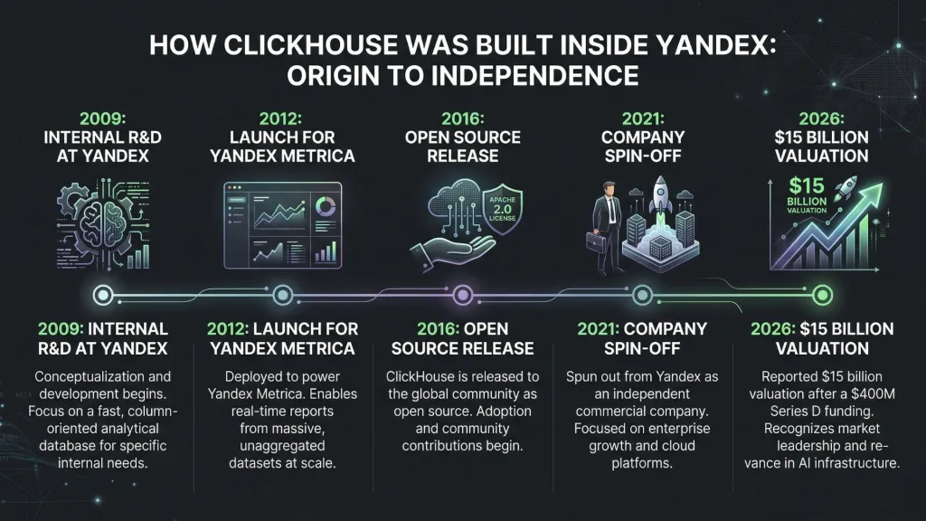 How Clickhouse was Built Inside Yandex Northwise
