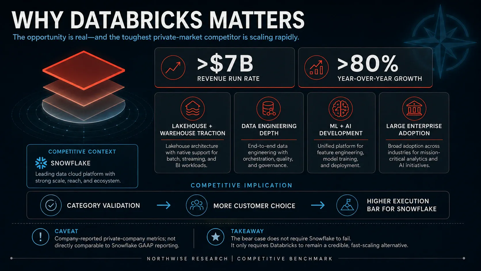 Databricks competes for workloads, technical users and the surrounding data ecosystem.