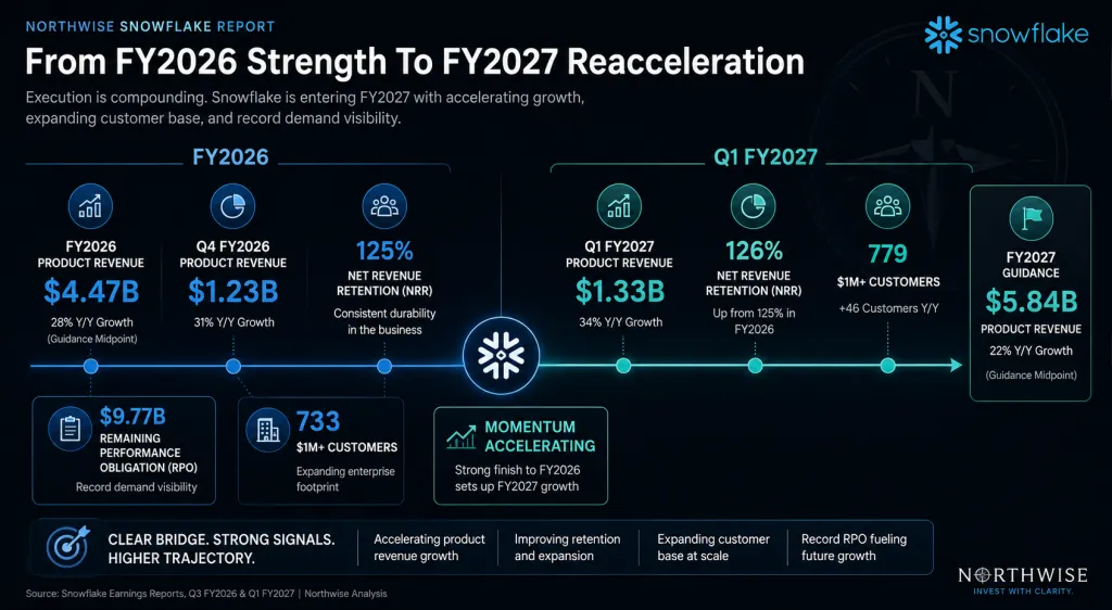 Snowflake FY2027 financial results and reacceleration northwise