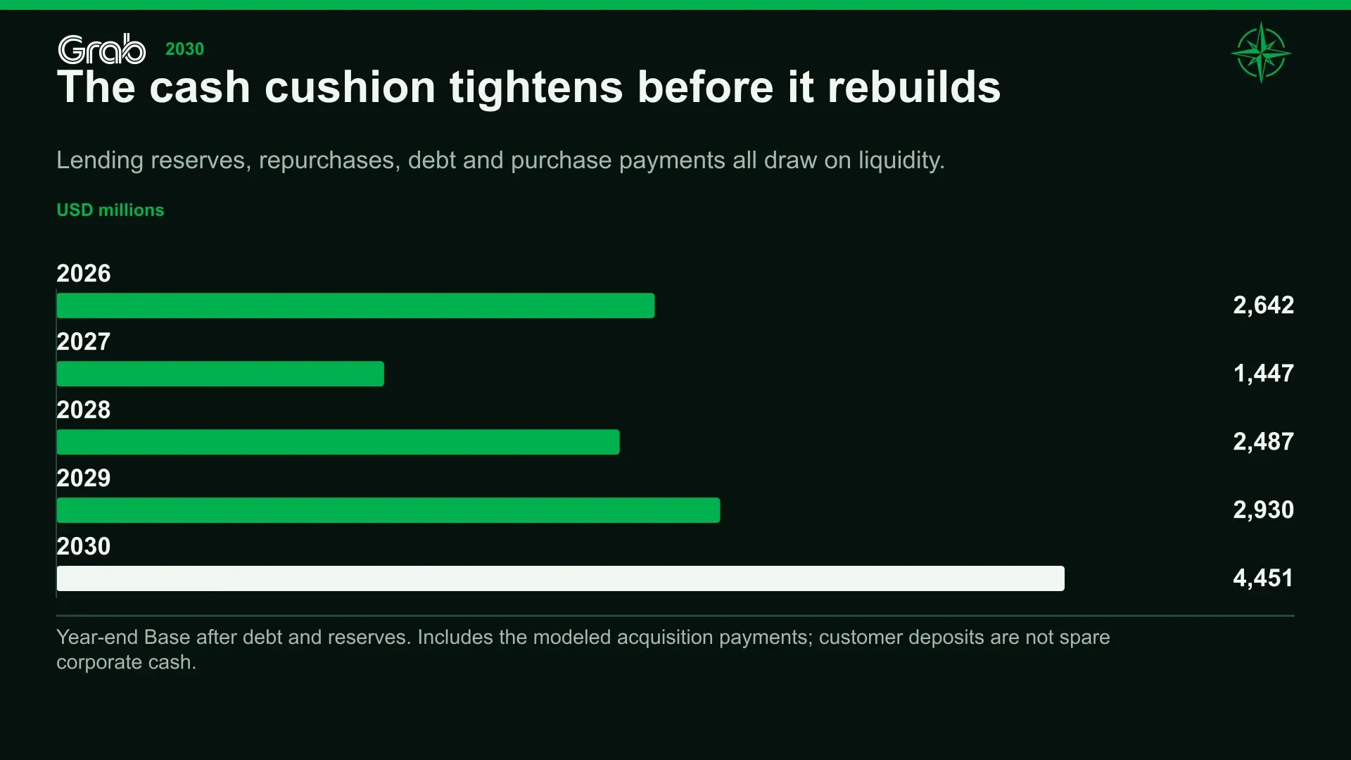 The cash cushion tightens before it rebuilds. Lending reserves, repurchases, debt and purchase payments all draw on liquidity.