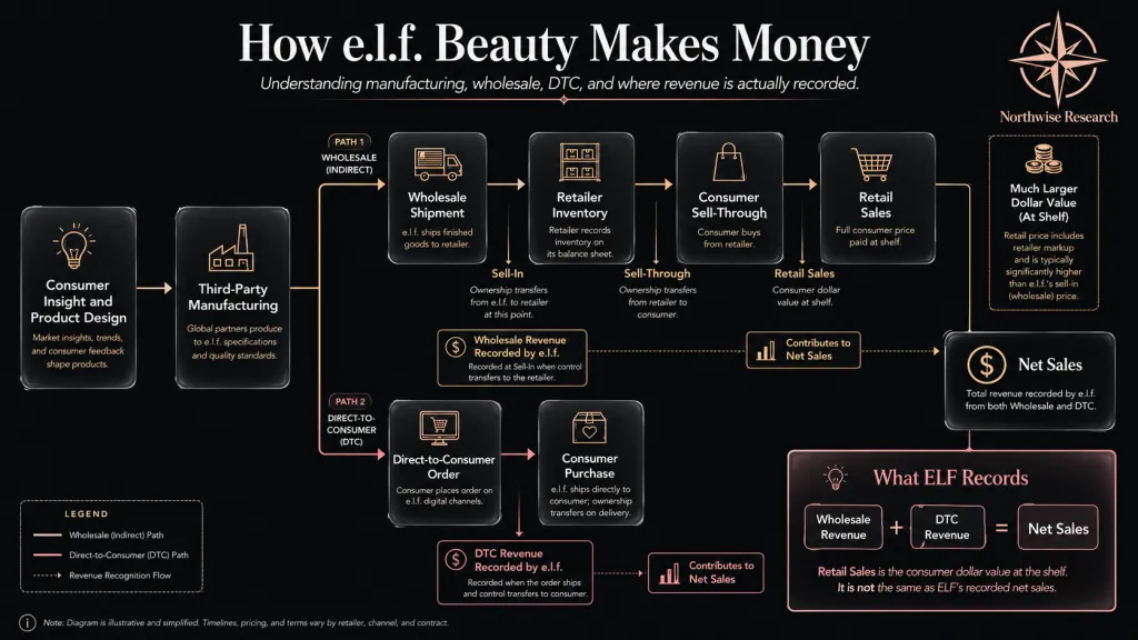 How ELF Stock Makes Money