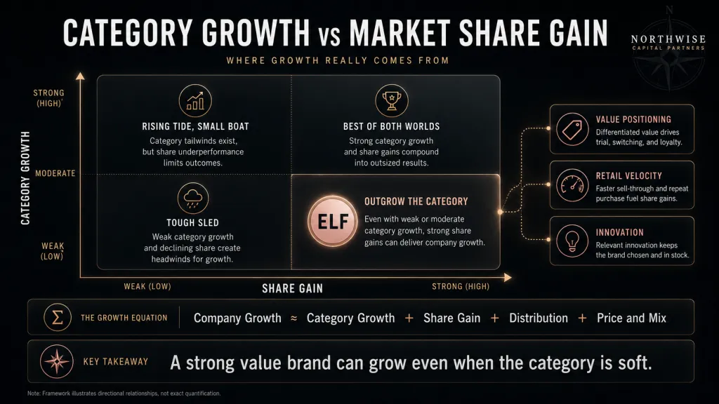 ELF Stock Category Growth vs Market Share Gain Northwise