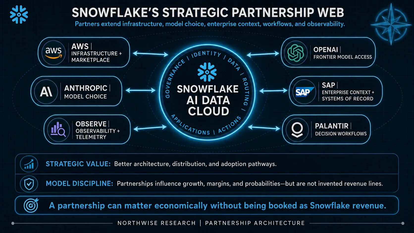 Relationships contribute different forms of architecture and distribution; connections do not imply identical partnerships or revenue commitments.