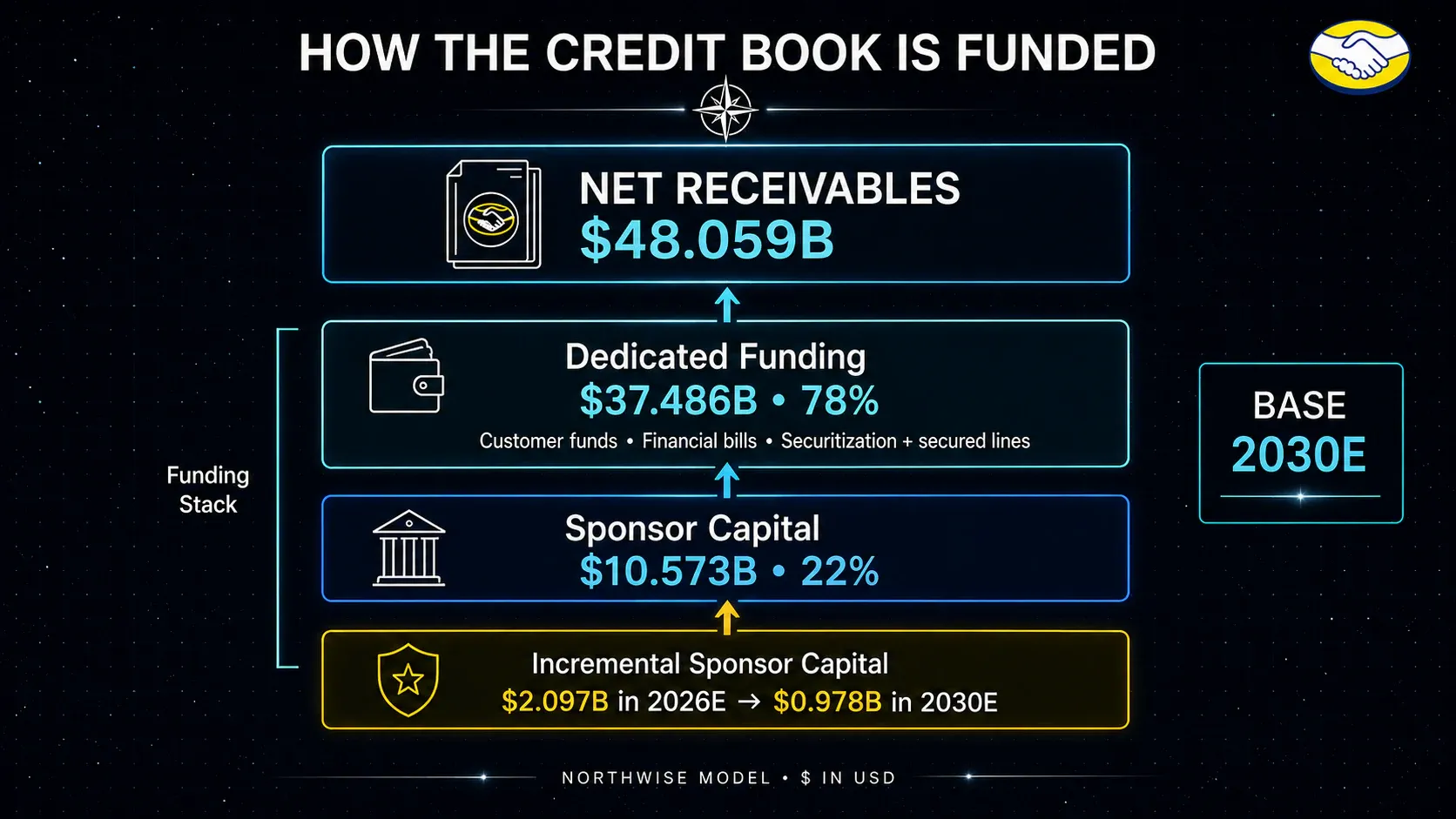 MercadoLibre 2030 credit funding stack reconciling net receivables to dedicated funding and sponsor capital.