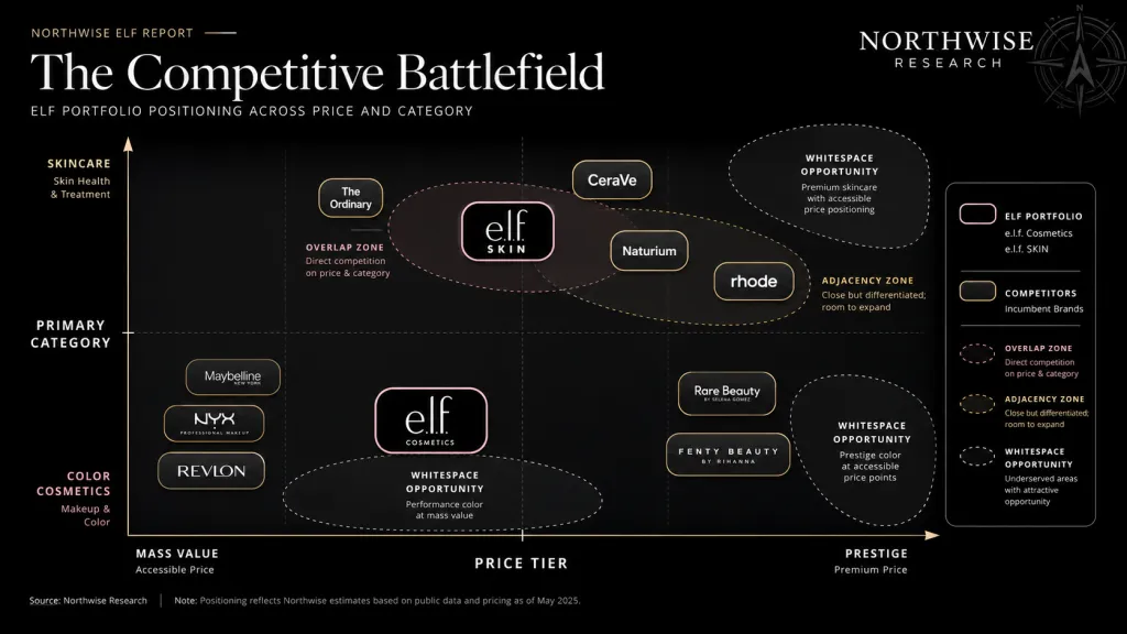 ELF Stock Competitive Environment and Landscape Northwise
