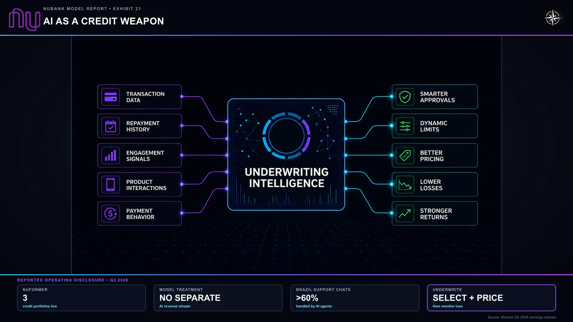 AI as a Credit Weapon. NuFormer’s potential value appears in credit decisions and operating results. The support-chat disclosure applies specifically to Brazil.