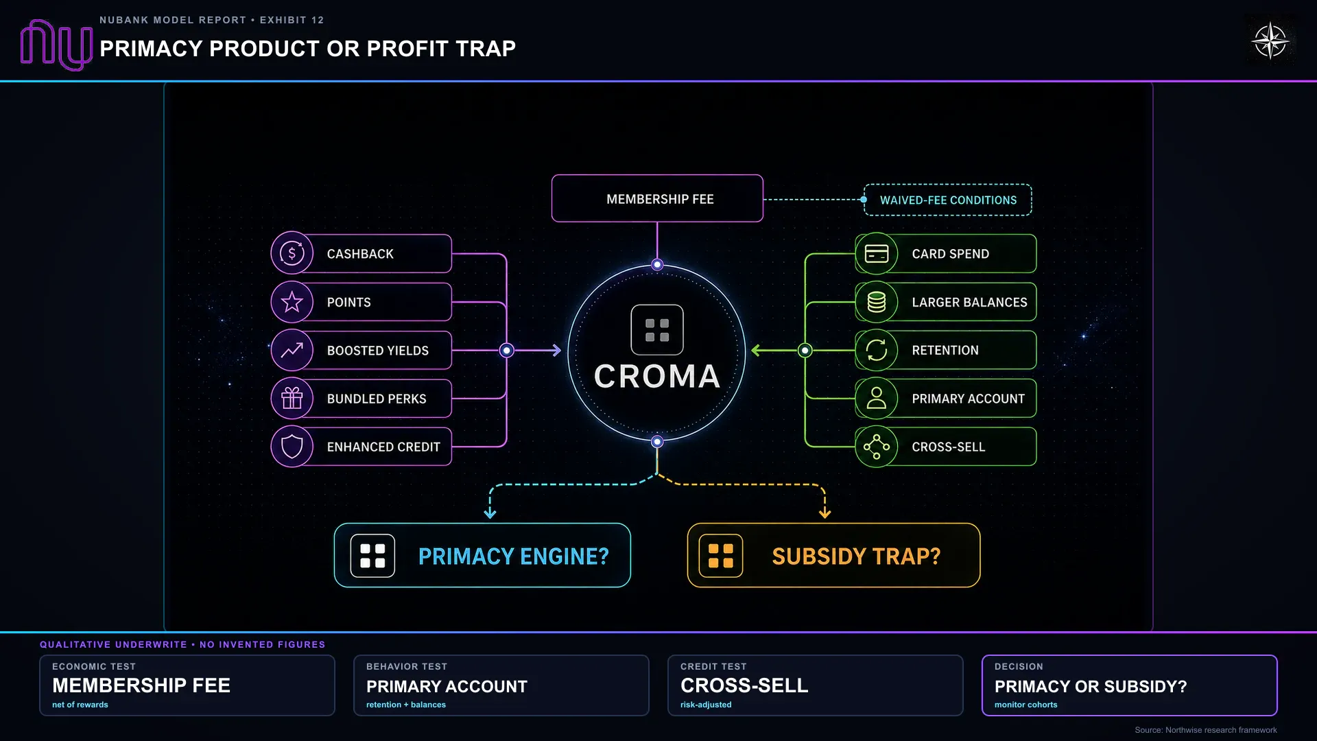 Primacy Product or Profit Trap. Croma’s economics depend on incremental spending, balances, retention and borrowing covering the benefits provided.