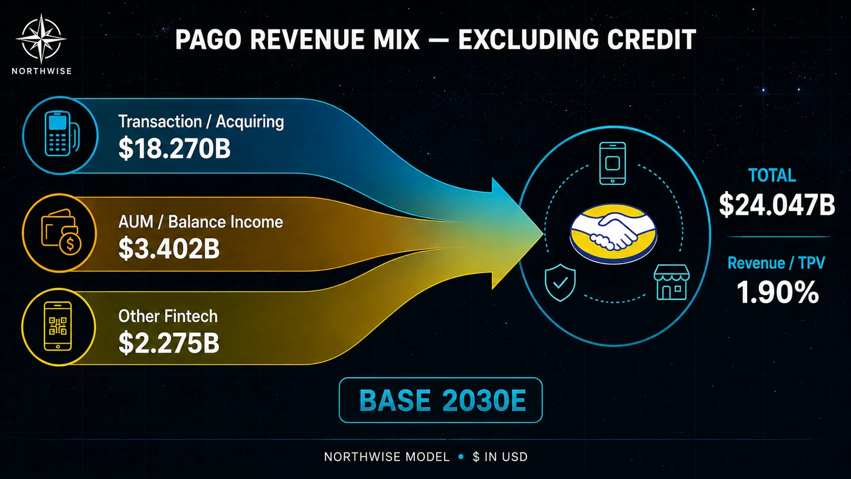 Mercado Pago 2030 non-credit revenue mix across transaction and acquiring, balance income and other fintech services.