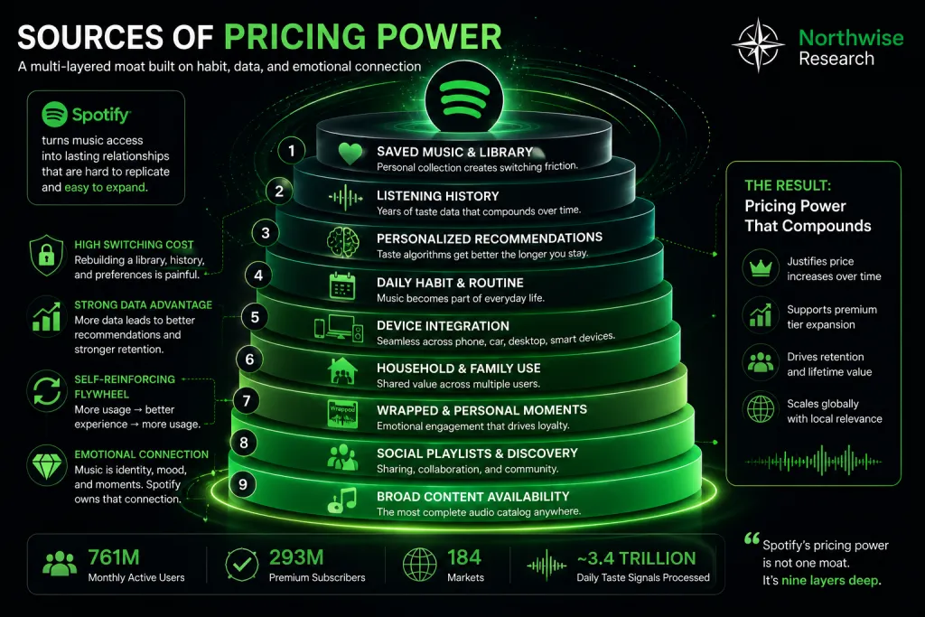 Spotify stock pricing power Northwise