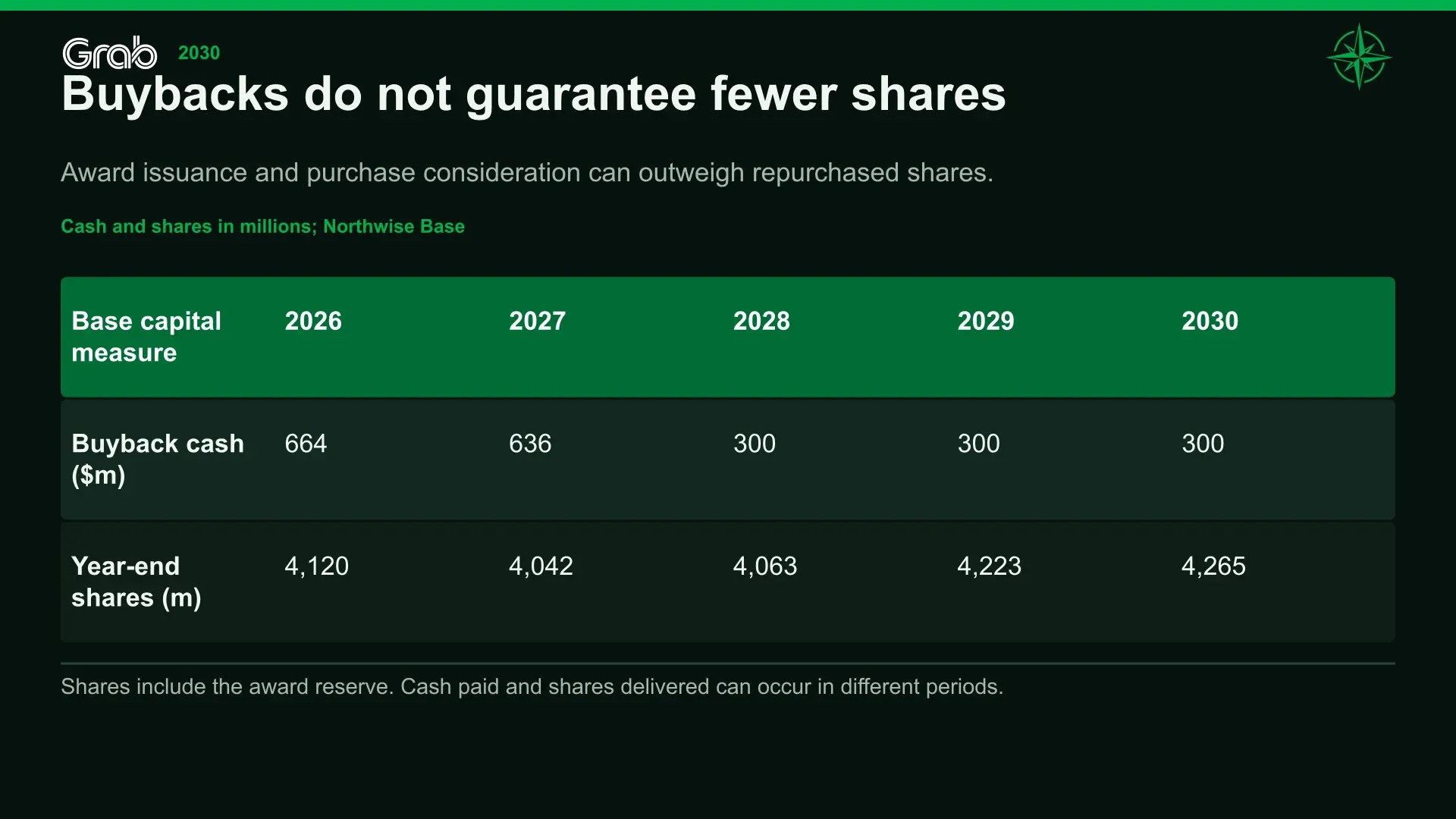 Buybacks do not guarantee fewer shares. Award issuance and purchase consideration can outweigh repurchased shares.