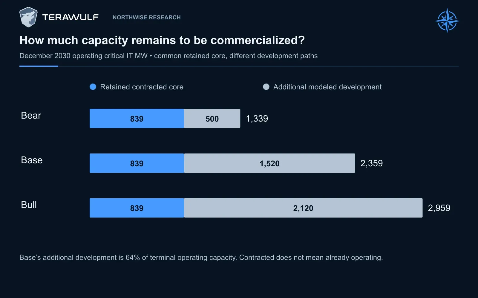 All scenarios eventually complete the 839 MW retained contracted core. Bear adds 500 MW, Base 1,520 MW and Bull 2,120 MW of modeled development. Base therefore requires substantial commercialization beyond existing contracts.