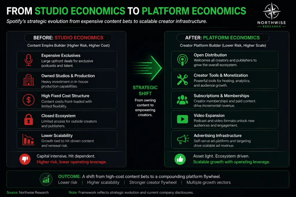 Spotify stock transition to platform economics Northwise