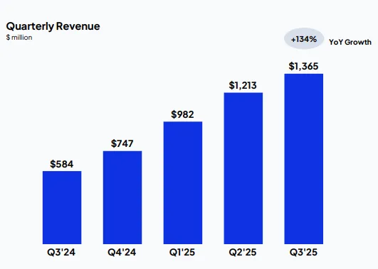 CRWV Revenue Growth