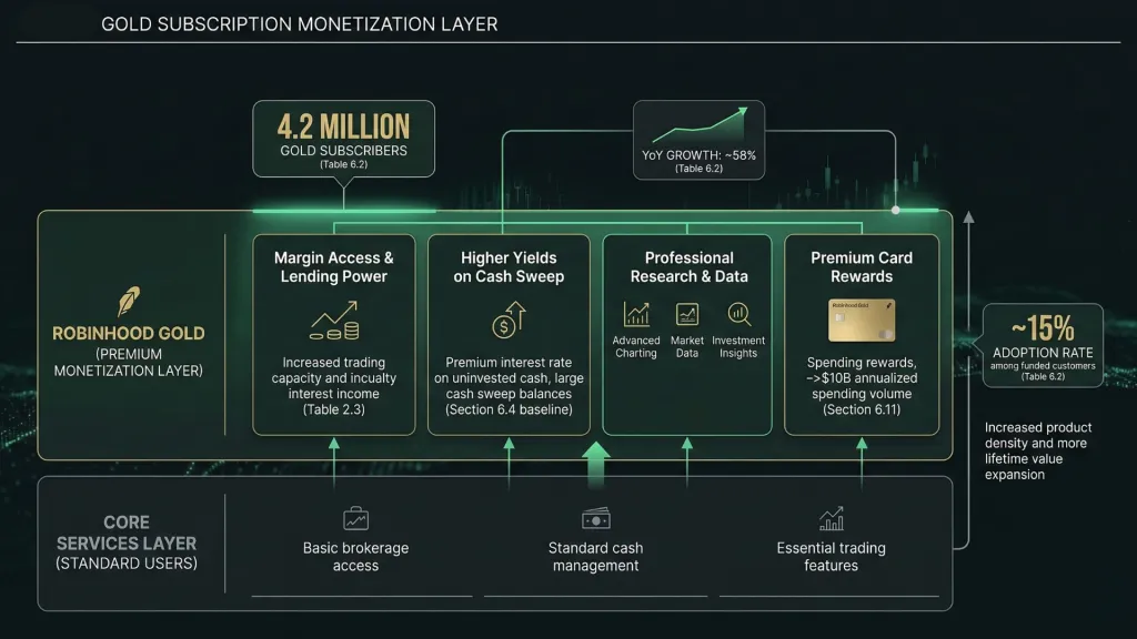 Hood Gold Subscription Monetization Layer Northwise