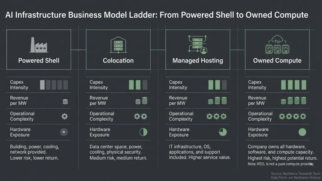 Ai Infrastructure business model ladder: powered shell to owned compute stack northwise