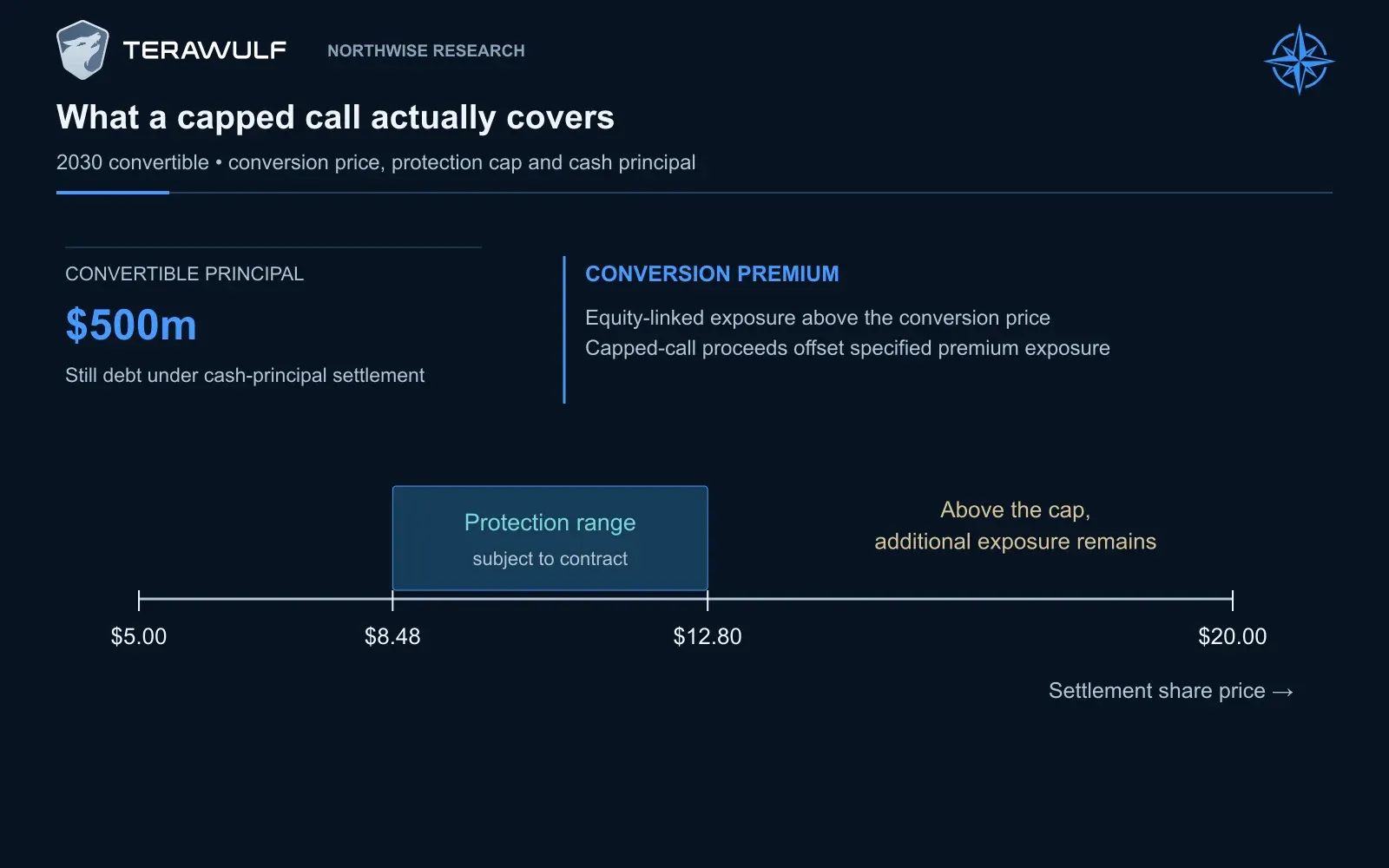 For the 2030 convertible, capped-call protection applies to specified conversion premium exposure from the approximately $8.48 conversion price through the $12.80 cap. It does not erase the $500m principal repayment assumed in cash.