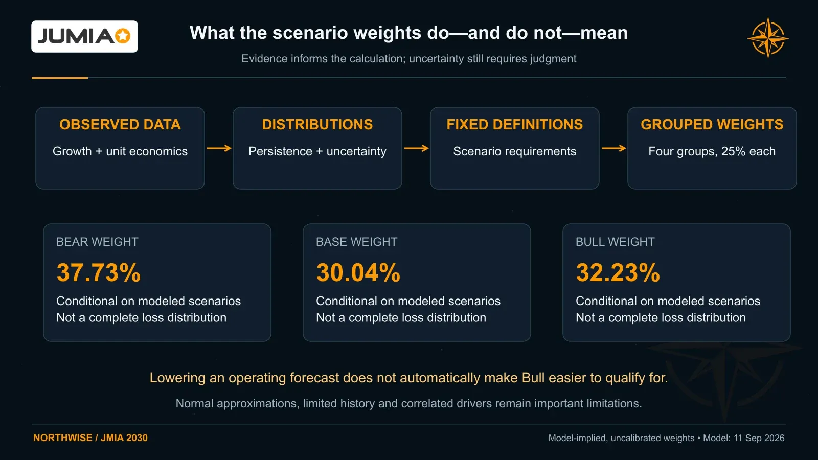 Evidence is grouped into demand, monetization, logistics and contribution. Calculated weights are 37.73% Bear, 30.04% Base and 32.23% Bull; these are not calibrated probabilities.