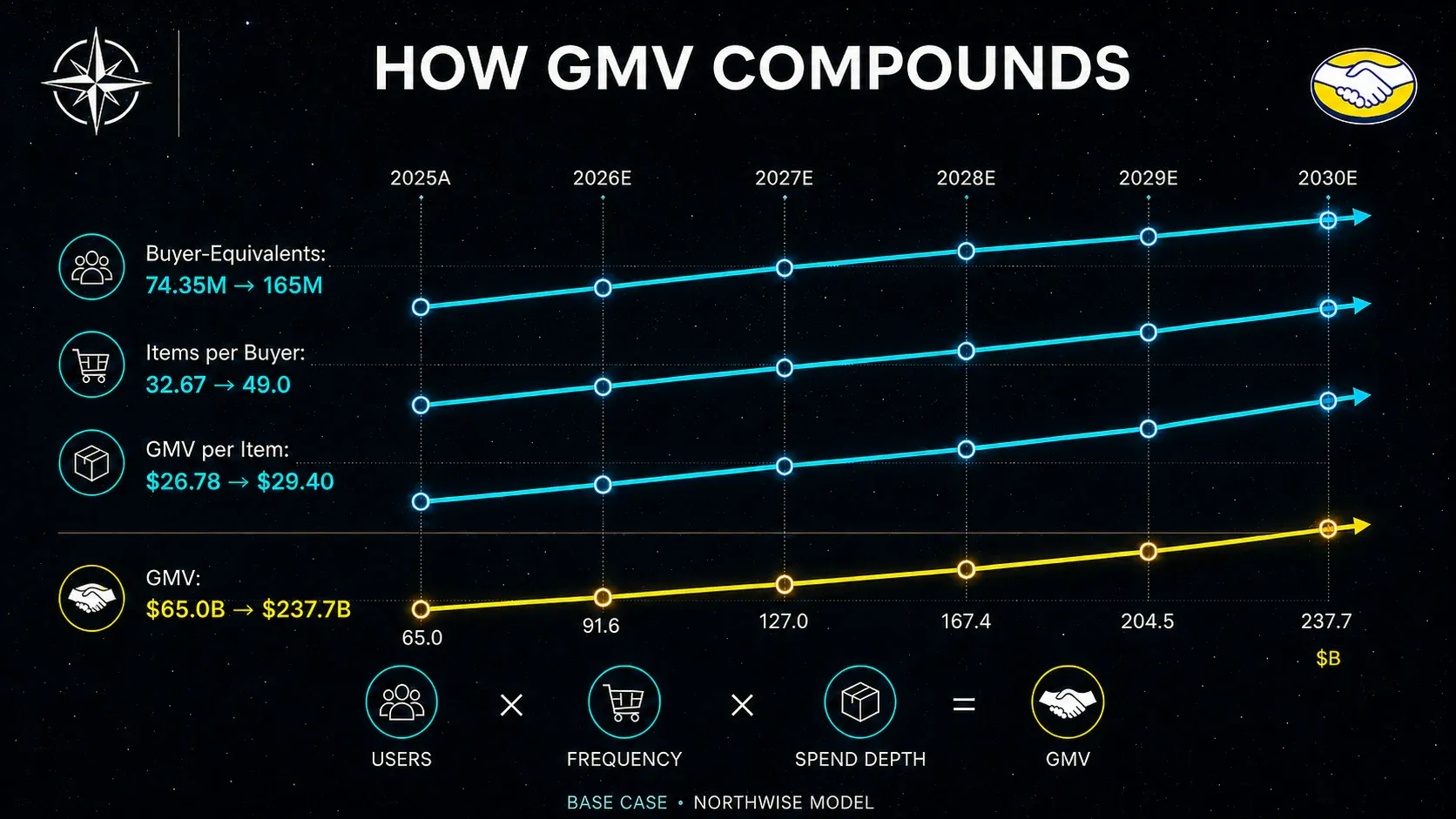 MercadoLibre GMV compounding bridge from 2025A to 2030E showing buyers, items per buyer and GMV per item.