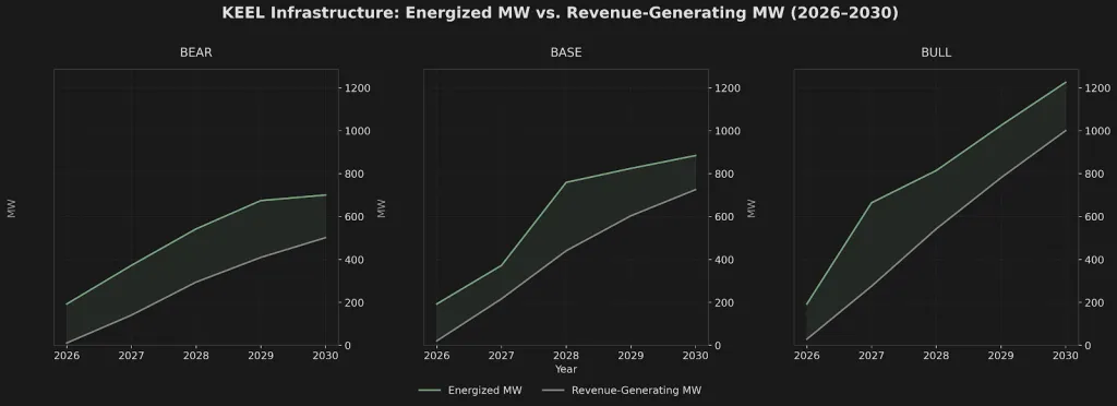 KEEL BITF Stock Energized MW vs Revenue Generating MW through 2030 Northwise