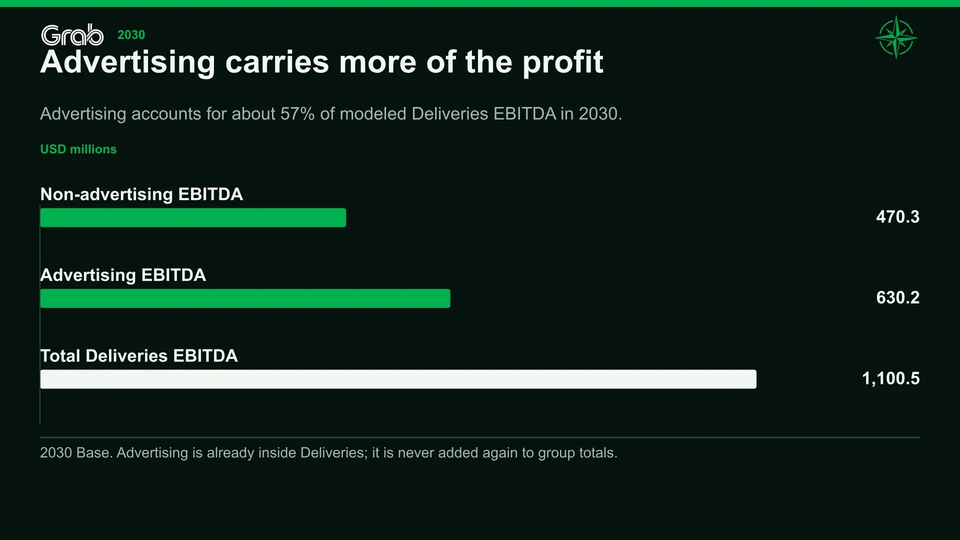Advertising carries more of the profit. Advertising accounts for about 57% of modeled Deliveries EBITDA in 2030.