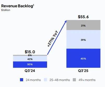 CRWV Revenue Backlog