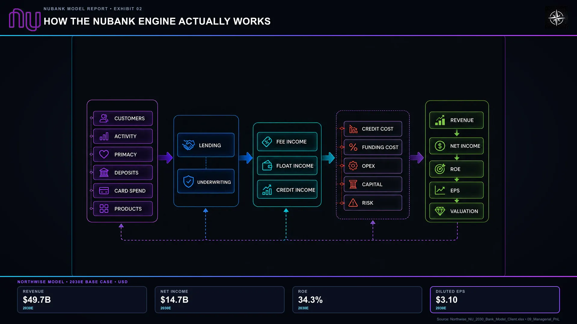 How the Nubank Engine Actually Works. Primacy connects everyday account activity with lending decisions and bank earnings; figures show Northwise’s 2030 Base case.