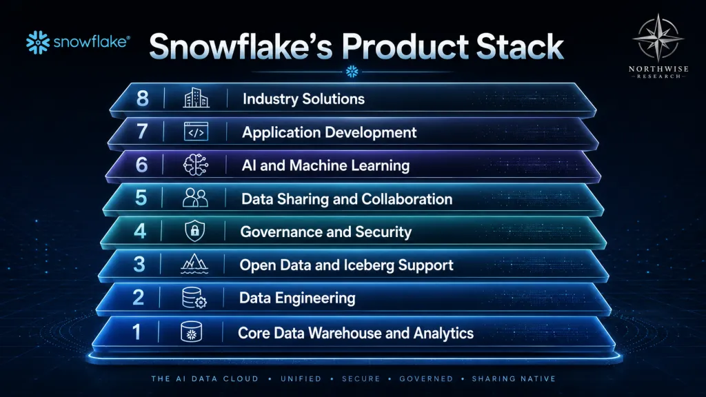 Snowflake Product Stack Northwise