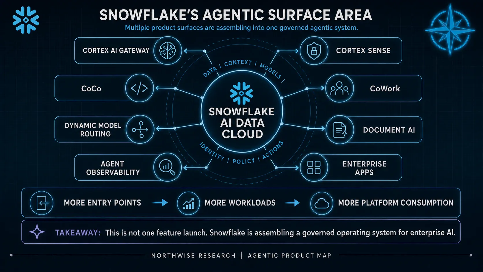 An overview of Snowflake’s expanding agent-related surfaces. Product availability and commercial economics vary.