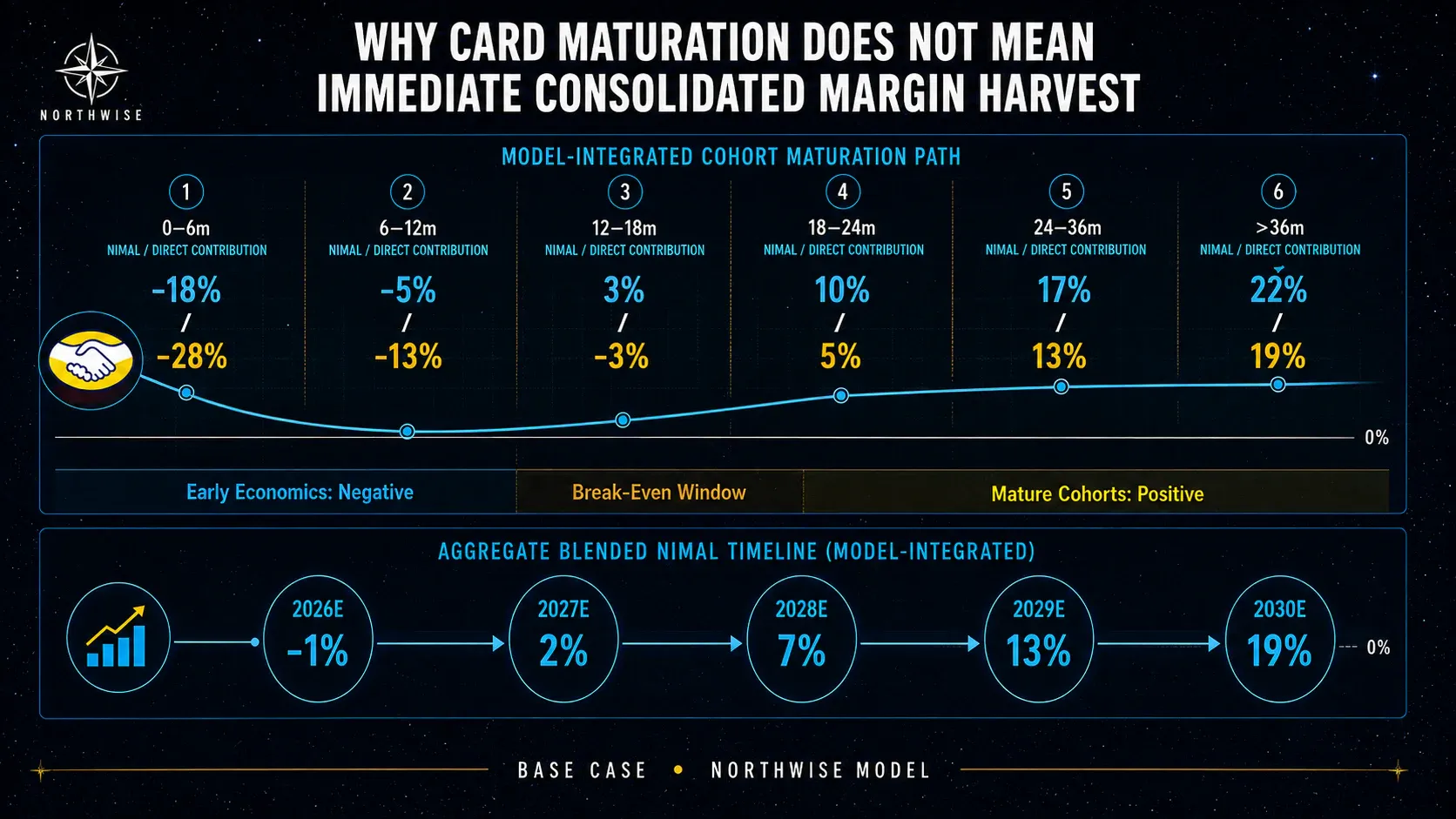 MercadoLibre card cohort maturation path and aggregate NIMAL progression through 2030E.