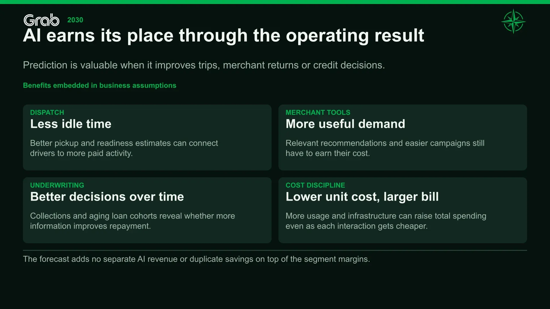 AI earns its place through the operating result. Prediction is valuable when it improves trips, merchant returns or credit decisions.