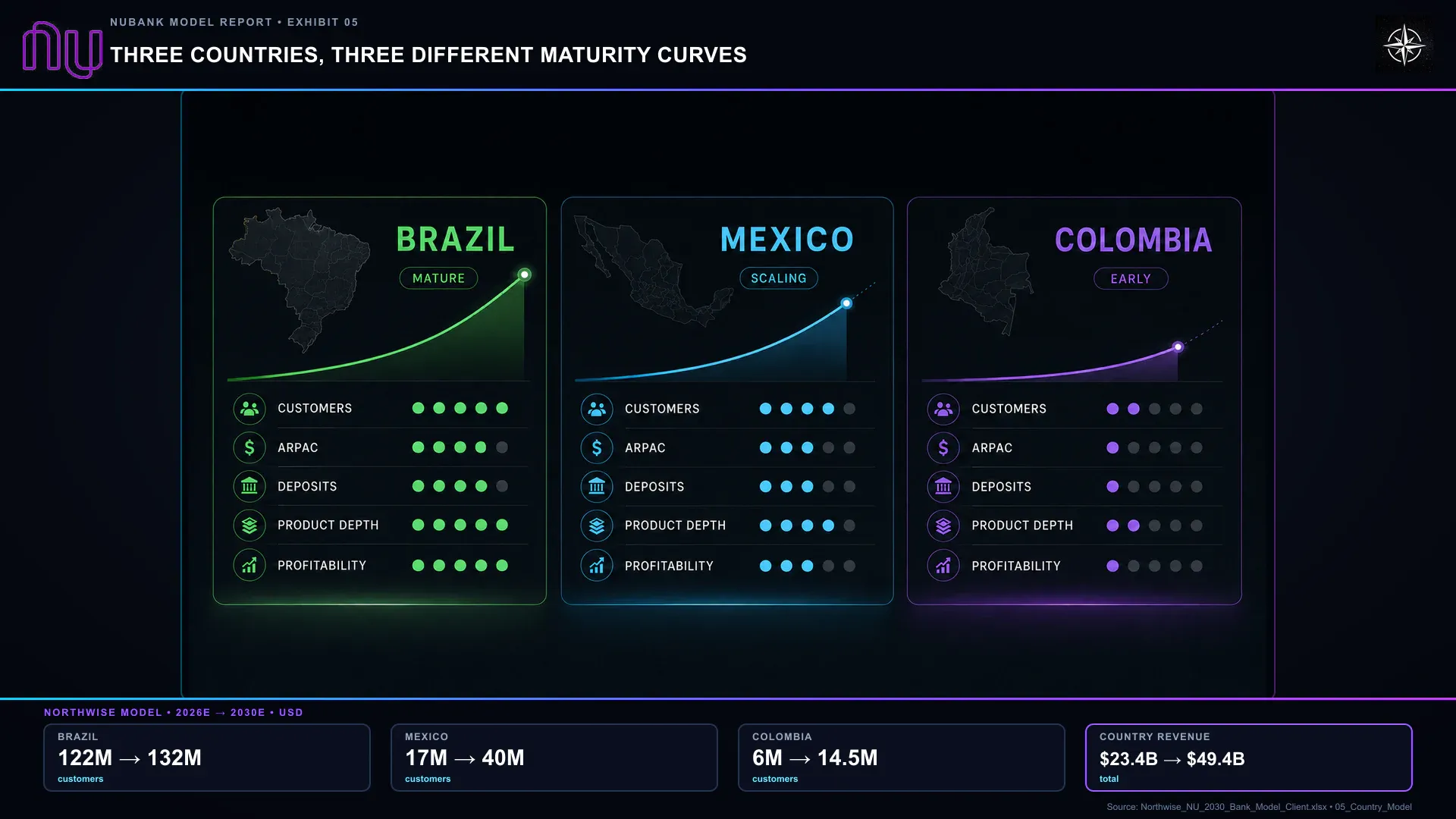 Three Countries, Three Different Maturity Curves. The country model separates customer growth, activity and monetization across three different maturity curves.