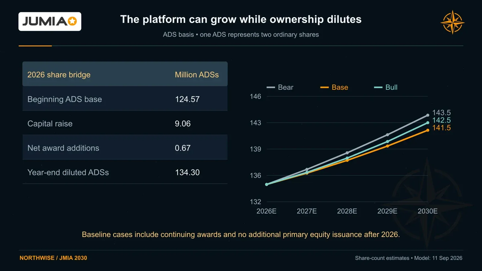 The 2026 share bridge adds about 9.06 million ADSs from the raise and 0.67 million from awards. Year-end diluted ADSs reach 141.5 million in 2030 Base.