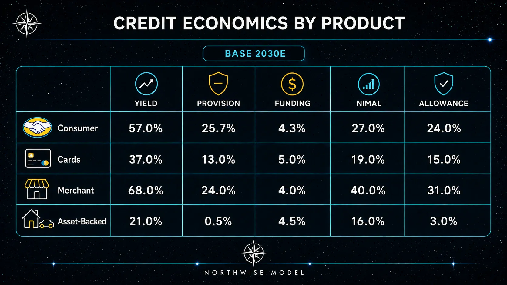Modeled 2030 credit yield, provision, funding, NIMAL and allowance metrics by MercadoLibre credit product.