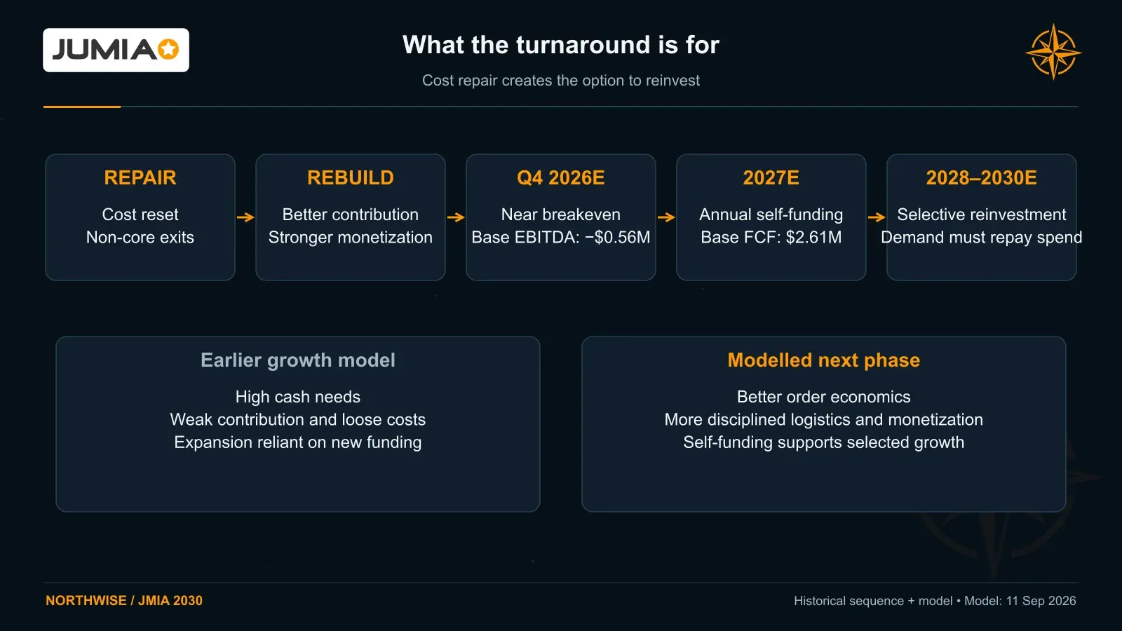 Jumia’s turnaround moves from cost and margin repair toward conditional 2027 self-funding and a 2028–2030 investment phase; Q4 2026 remains near breakeven in Base.